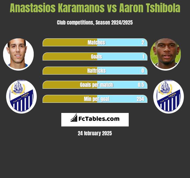 Anastasios Karamanos vs Aaron Tshibola h2h player stats