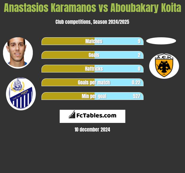 Anastasios Karamanos vs Aboubakary Koita h2h player stats