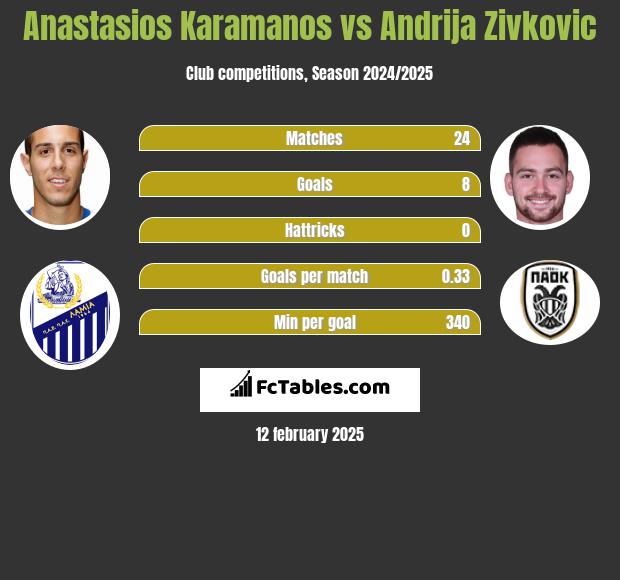 Anastasios Karamanos vs Andrija Zivković h2h player stats