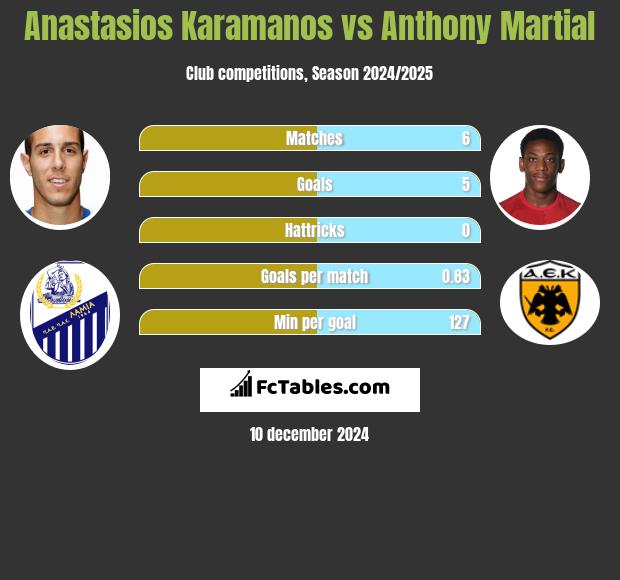 Anastasios Karamanos vs Anthony Martial h2h player stats