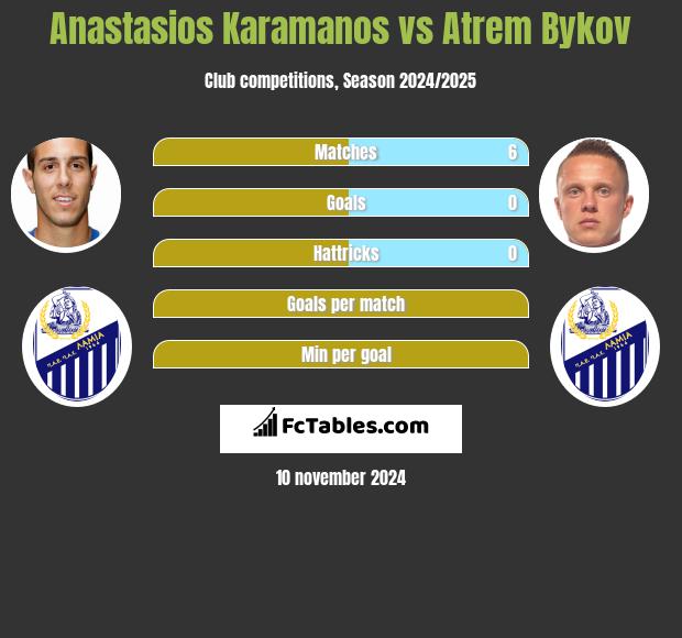 Anastasios Karamanos vs Atrem Bykov h2h player stats