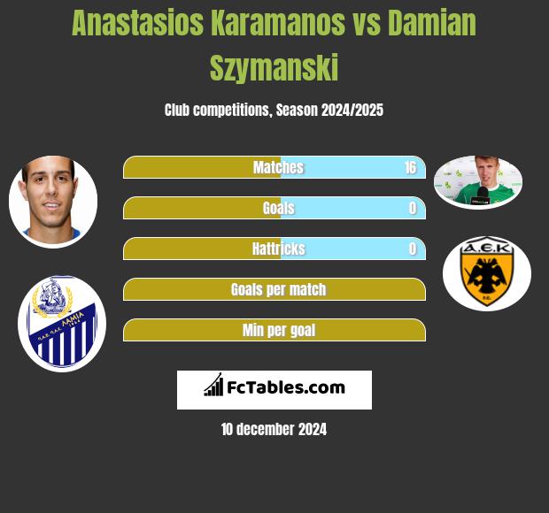 Anastasios Karamanos vs Damian Szymański h2h player stats