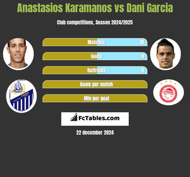 Anastasios Karamanos vs Dani Garcia h2h player stats