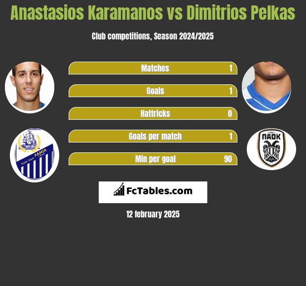 Anastasios Karamanos vs Dimitrios Pelkas h2h player stats