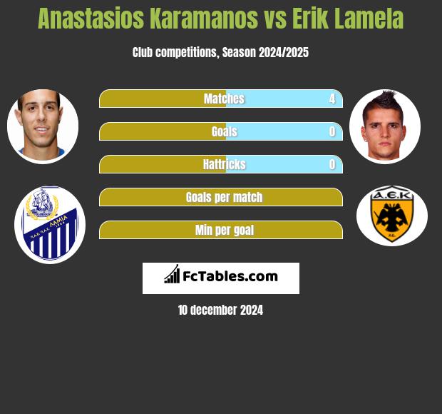 Anastasios Karamanos vs Erik Lamela h2h player stats