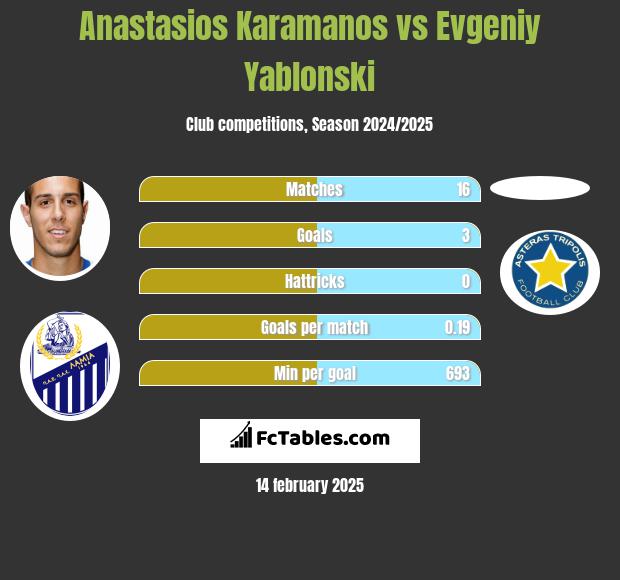 Anastasios Karamanos vs Evgeniy Yablonski h2h player stats