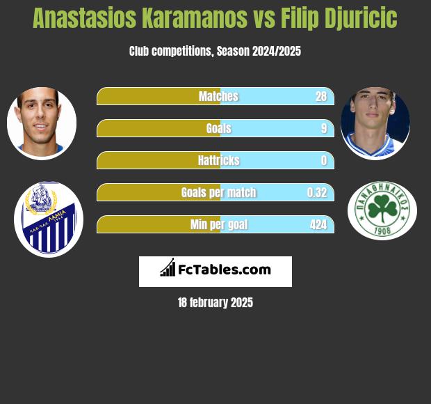 Anastasios Karamanos vs Filip Djuricić h2h player stats