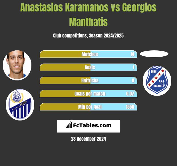 Anastasios Karamanos vs Georgios Manthatis h2h player stats