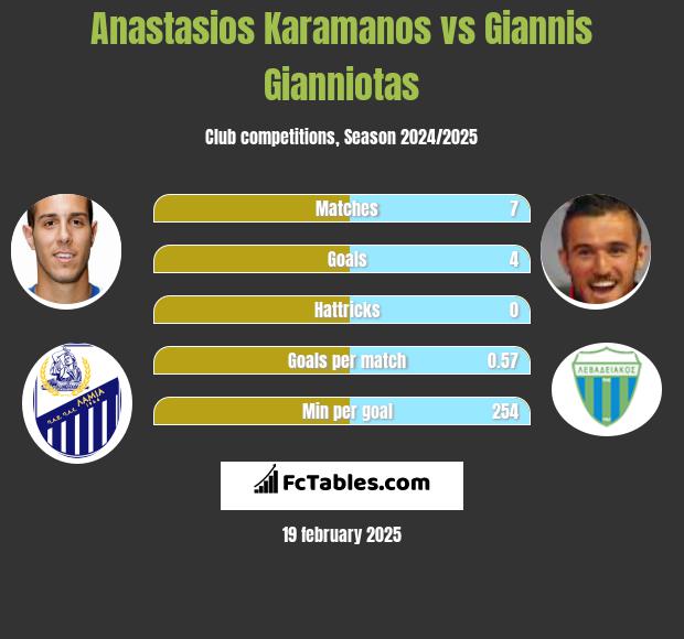 Anastasios Karamanos vs Giannis Gianniotas h2h player stats