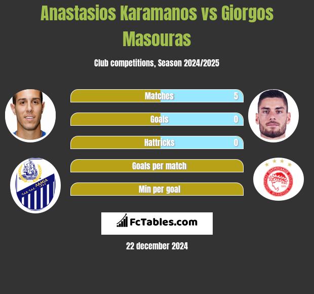 Anastasios Karamanos vs Giorgos Masouras h2h player stats