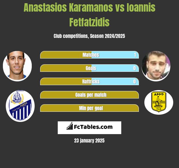 Anastasios Karamanos vs Giannis Fetfatzidis h2h player stats