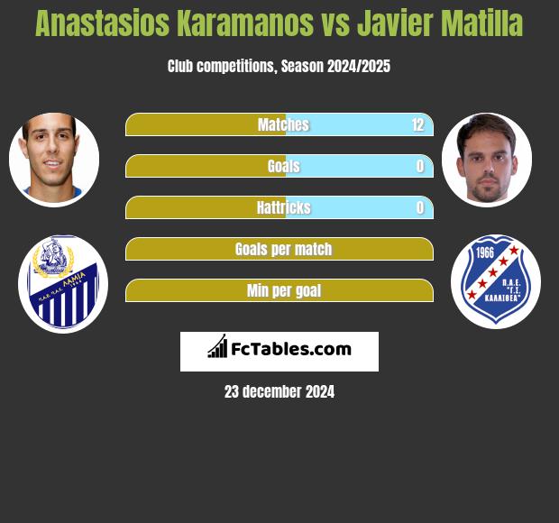 Anastasios Karamanos vs Javier Matilla h2h player stats