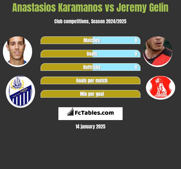 Anastasios Karamanos vs Jeremy Gelin h2h player stats