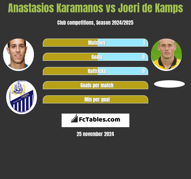 Anastasios Karamanos vs Joeri de Kamps h2h player stats