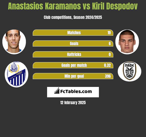 Anastasios Karamanos vs Kiril Despodov h2h player stats