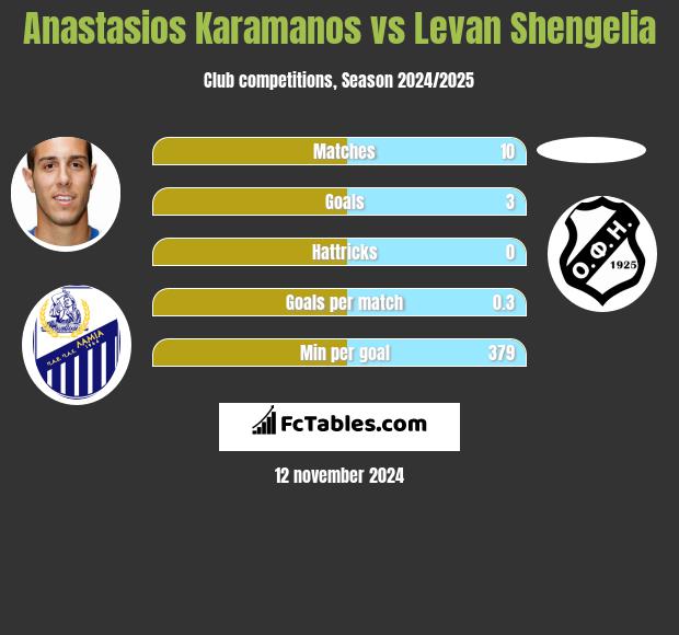 Anastasios Karamanos vs Levan Shengelia h2h player stats