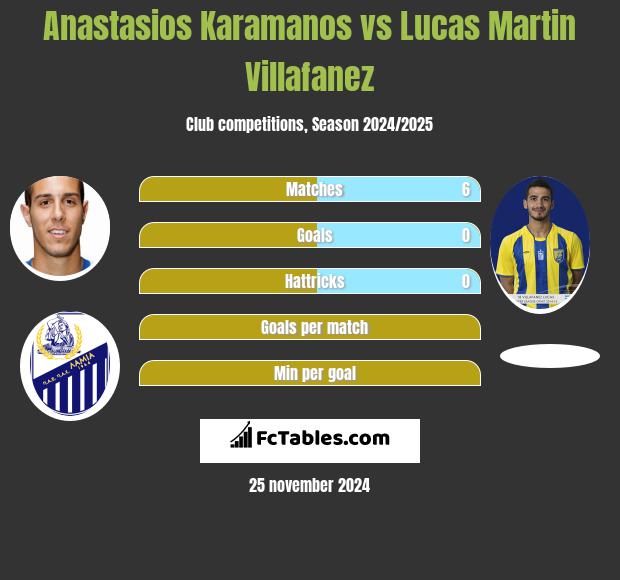 Anastasios Karamanos vs Lucas Martin Villafanez h2h player stats