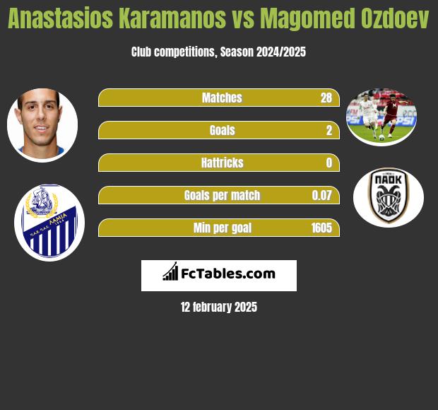 Anastasios Karamanos vs Magomied Ozdojew h2h player stats