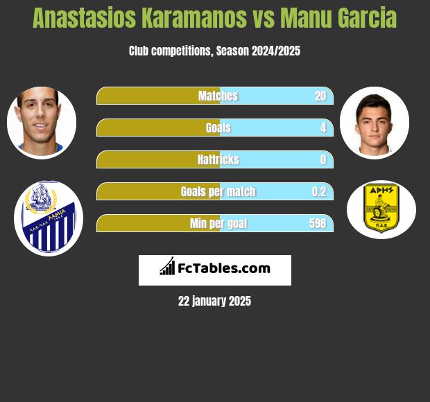 Anastasios Karamanos vs Manu Garcia h2h player stats