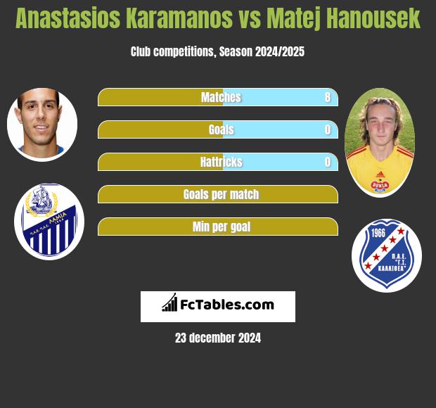 Anastasios Karamanos vs Matej Hanousek h2h player stats