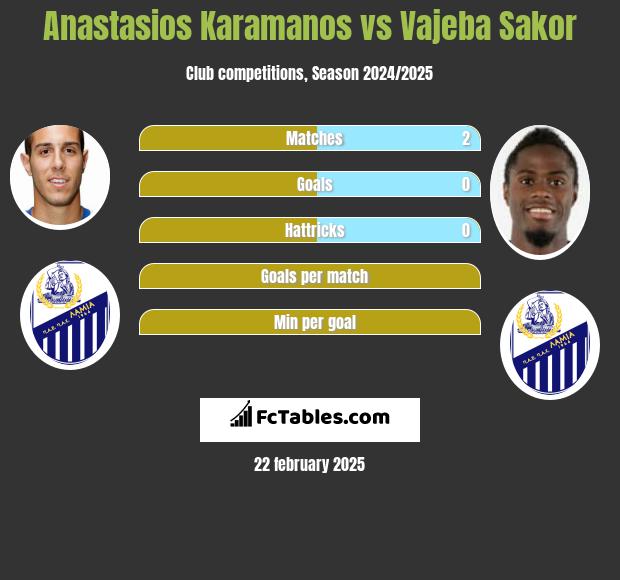 Anastasios Karamanos vs Vajeba Sakor h2h player stats