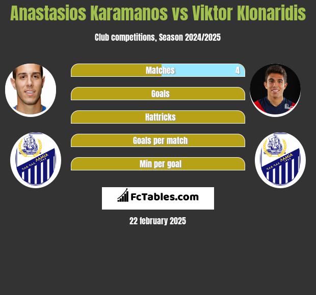 Anastasios Karamanos vs Viktor Klonaridis h2h player stats