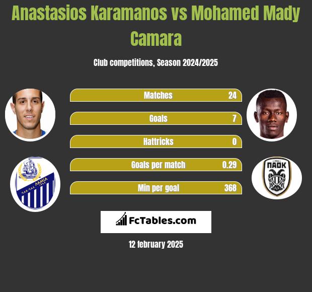 Anastasios Karamanos vs Mohamed Mady Camara h2h player stats