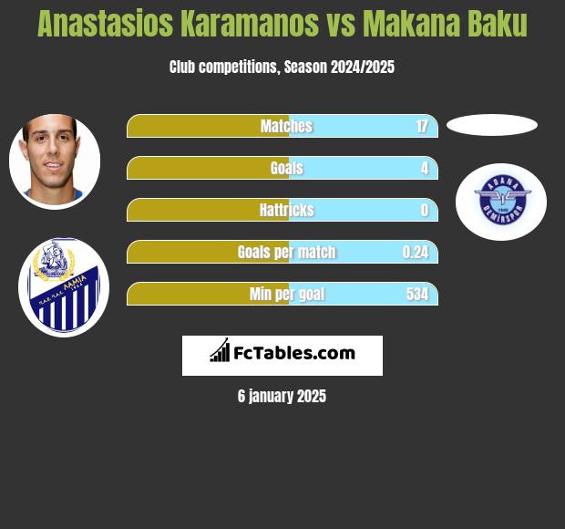 Anastasios Karamanos vs Makana Baku h2h player stats