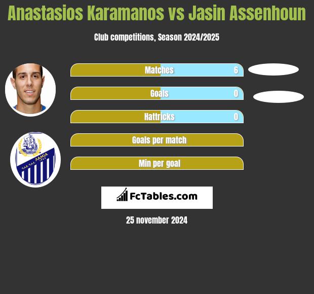 Anastasios Karamanos vs Jasin Assenhoun h2h player stats