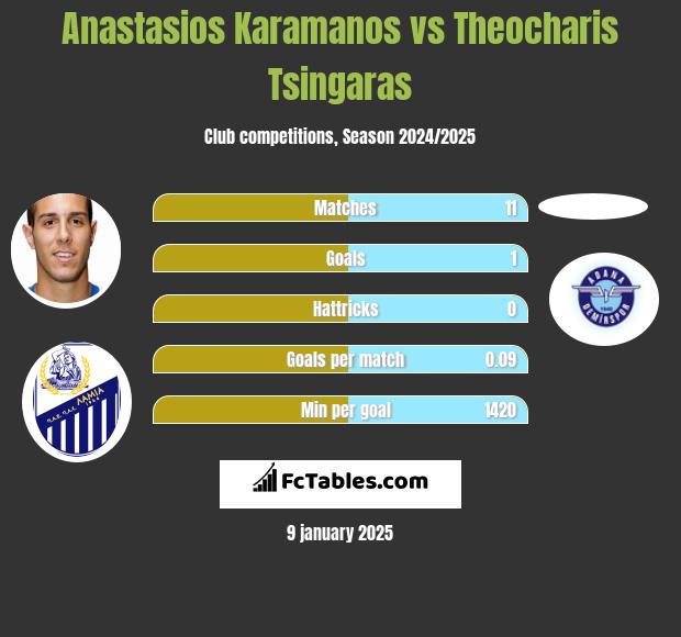 Anastasios Karamanos vs Theocharis Tsingaras h2h player stats