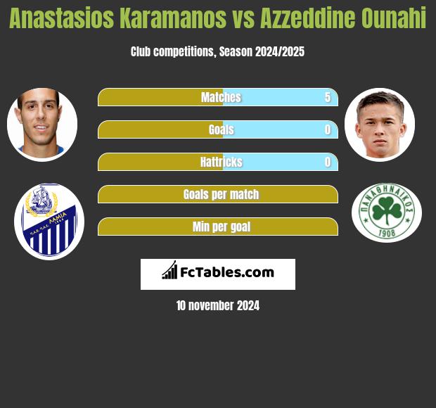 Anastasios Karamanos vs Azzeddine Ounahi h2h player stats