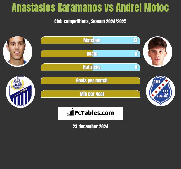 Anastasios Karamanos vs Andrei Motoc h2h player stats