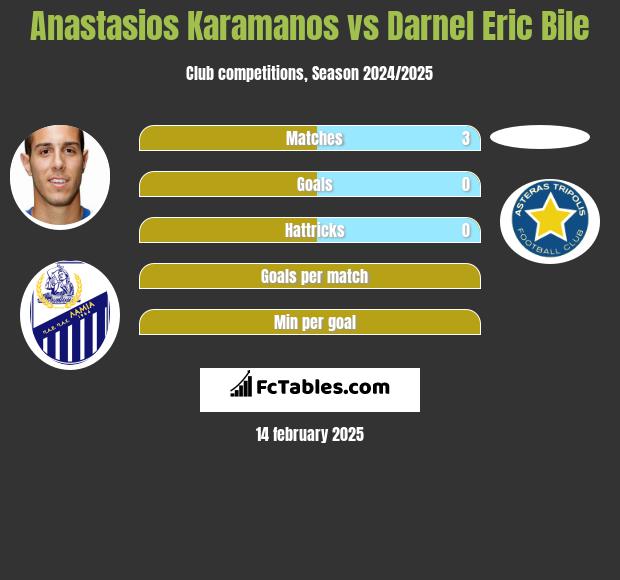 Anastasios Karamanos vs Darnel Eric Bile h2h player stats