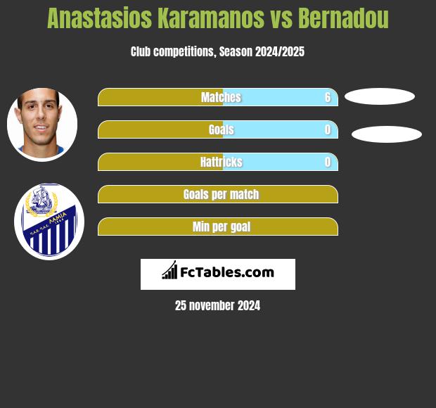 Anastasios Karamanos vs Bernadou h2h player stats