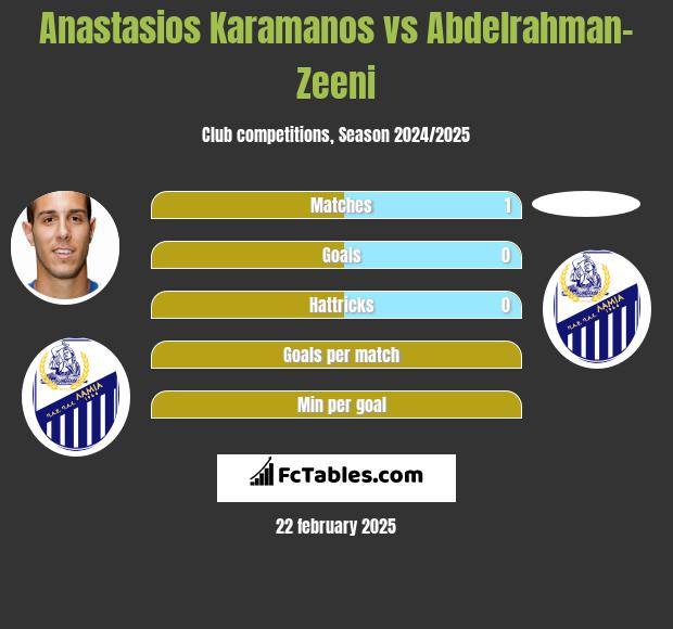 Anastasios Karamanos vs Abdelrahman-Zeeni h2h player stats