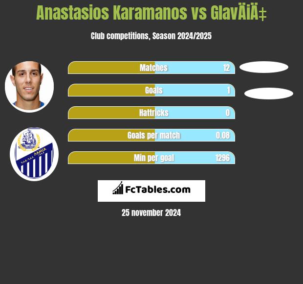 Anastasios Karamanos vs GlavÄiÄ‡ h2h player stats