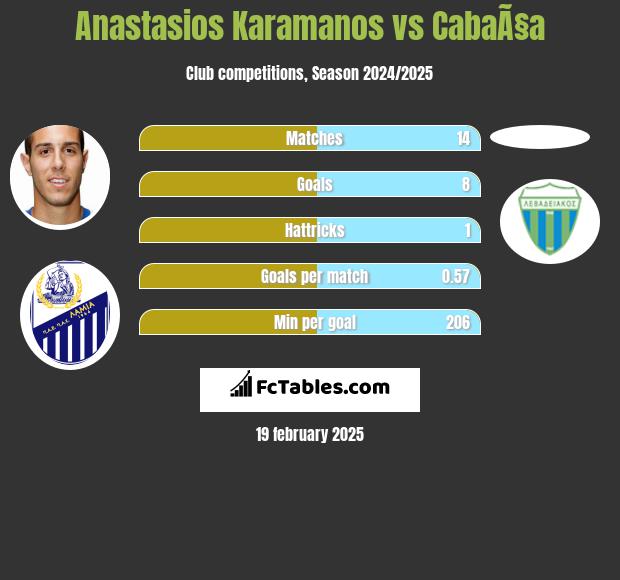 Anastasios Karamanos vs CabaÃ§a h2h player stats