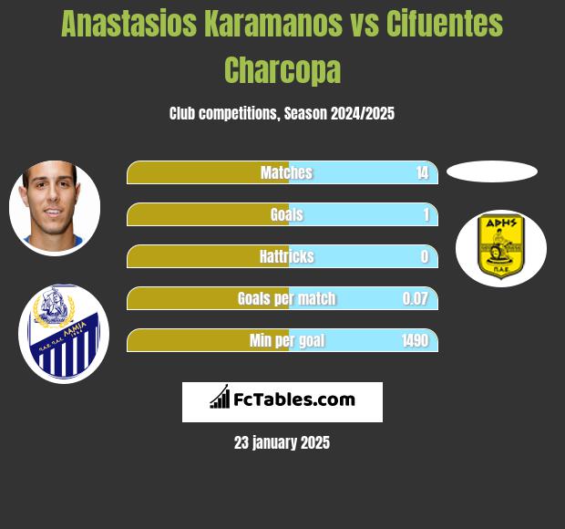 Anastasios Karamanos vs Cifuentes Charcopa h2h player stats