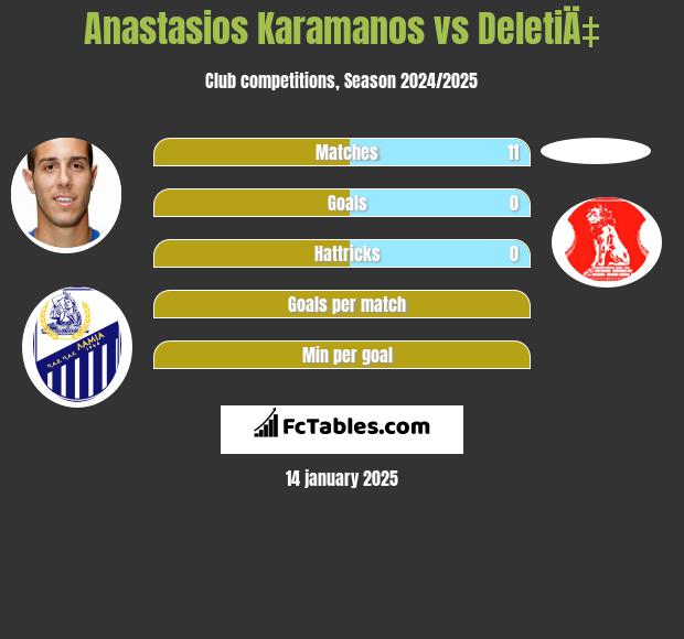 Anastasios Karamanos vs DeletiÄ‡ h2h player stats