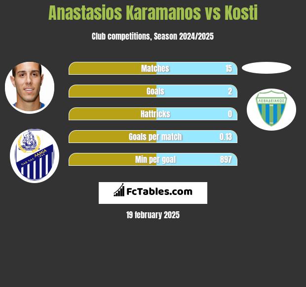 Anastasios Karamanos vs Kosti h2h player stats