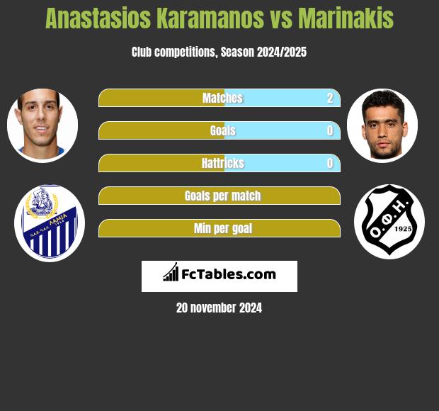 Anastasios Karamanos vs Marinakis h2h player stats