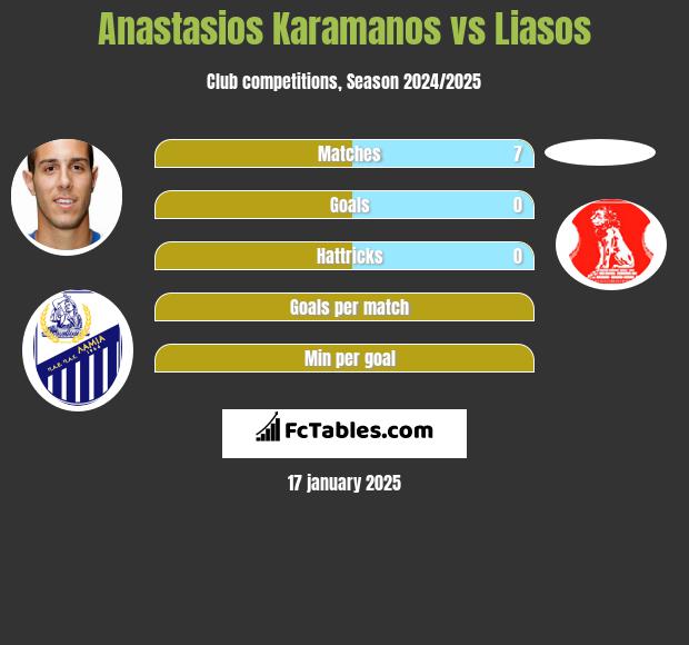 Anastasios Karamanos vs Liasos h2h player stats