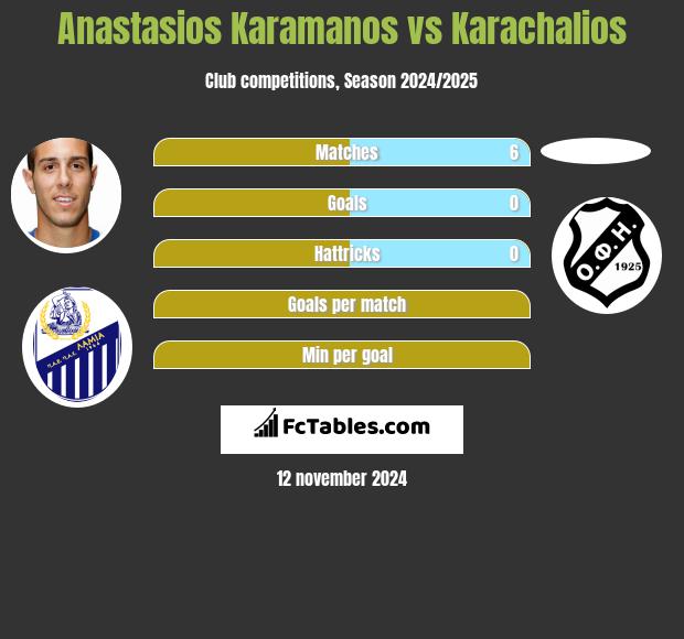 Anastasios Karamanos vs Karachalios h2h player stats