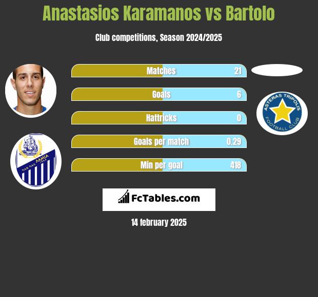 Anastasios Karamanos vs Bartolo h2h player stats