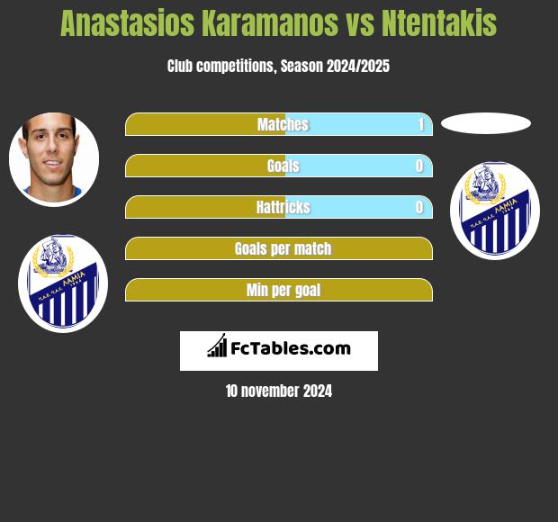 Anastasios Karamanos vs Ntentakis h2h player stats