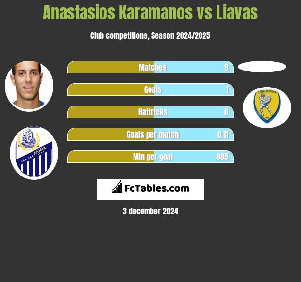 Anastasios Karamanos vs Liavas h2h player stats