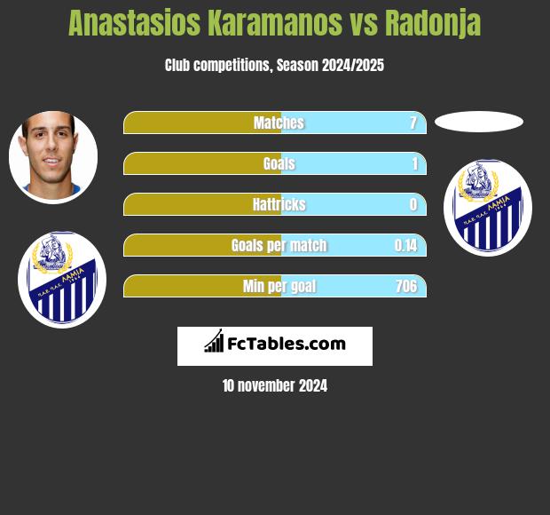 Anastasios Karamanos vs Radonja h2h player stats