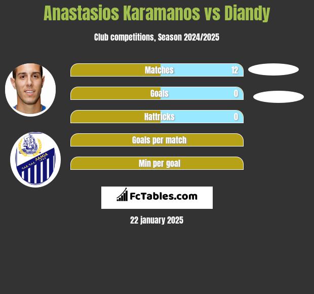 Anastasios Karamanos vs Diandy h2h player stats