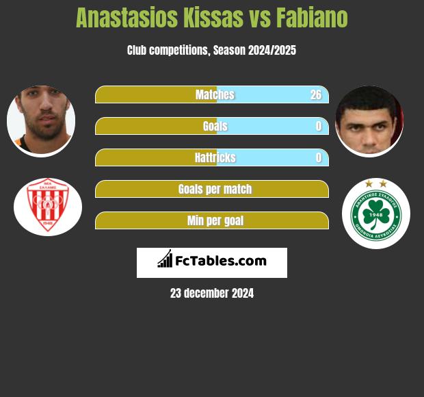 Anastasios Kissas vs Fabiano h2h player stats