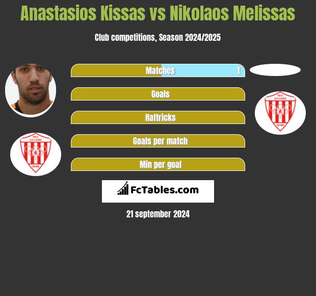 Anastasios Kissas vs Nikolaos Melissas h2h player stats